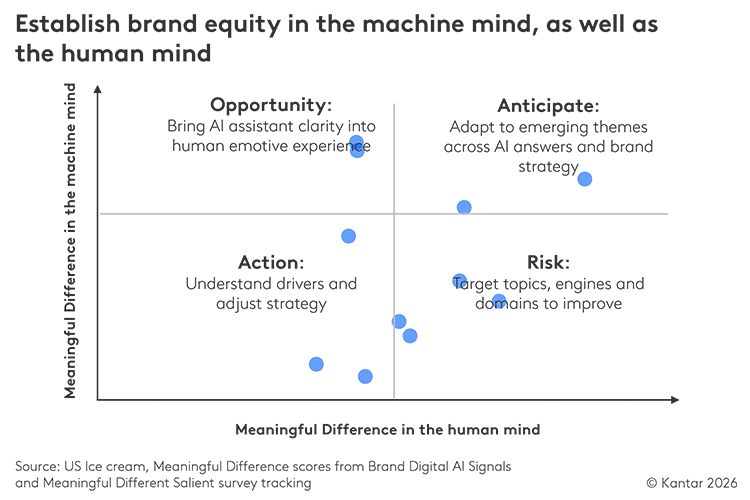 Establish brand equity in the machine mind, as well as human mind 