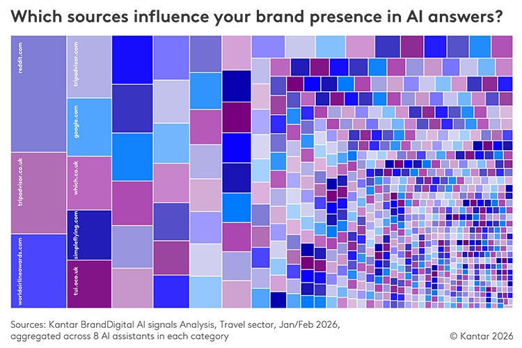 Which sources influence your brand presence in AI answers?<br />
