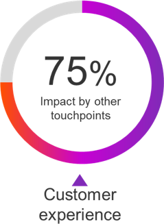 CX Touchpoints